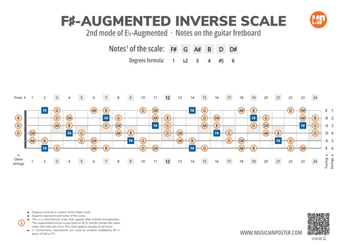 F#-Augmented Inverse Scale Notes on the Guitar Fretboard