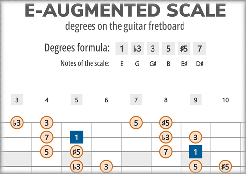E-Augmented Scale Degrees on the Guitar Fretboard
