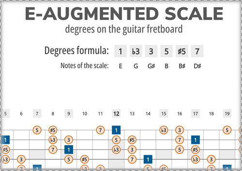 E-Augmented Scale Degrees on the Guitar Fretboard