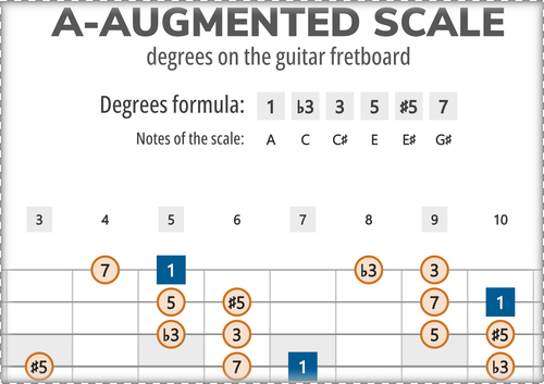 A-Augmented Scale Degrees on the Guitar Fretboard