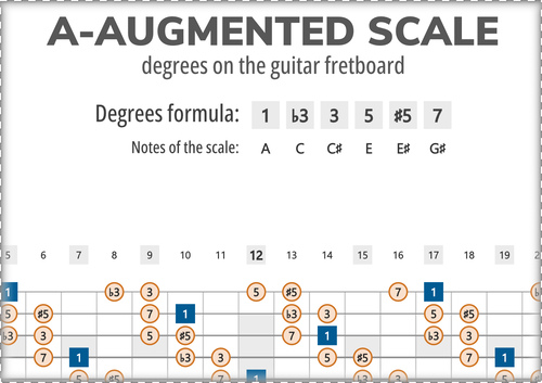 A-Augmented Scale Degrees on the Guitar Fretboard