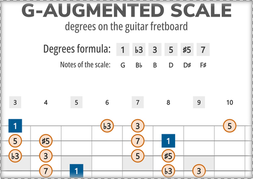 G-Augmented Scale Degrees on the Guitar Fretboard
