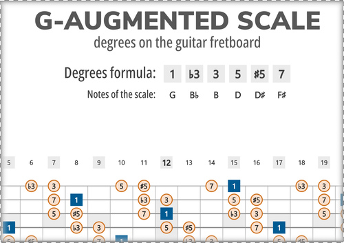 G-Augmented Scale Degrees on the Guitar Fretboard