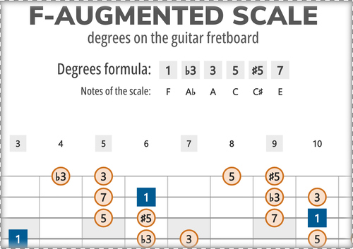 F-Augmented Scale Degrees on the Guitar Fretboard