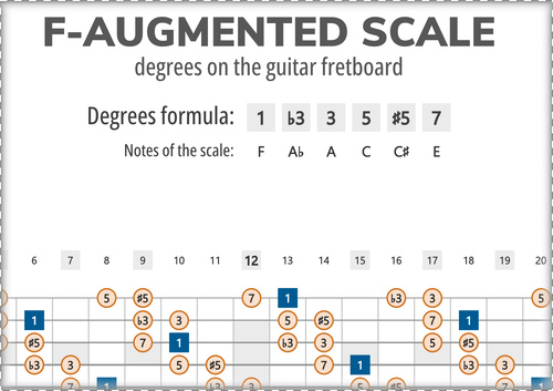 F-Augmented Scale Degrees on the Guitar Fretboard