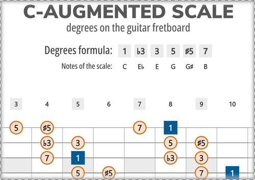 C-Augmented Scale Degrees on the Guitar Fretboard
