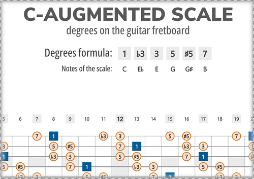 C-Augmented Scale Degrees on the Guitar Fretboard