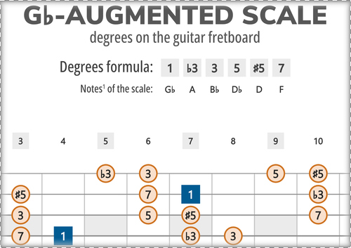Gb-Augmented Scale Degrees on the Guitar Fretboard