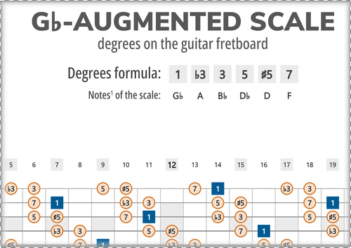 Gb-Augmented Scale Degrees on the Guitar Fretboard
