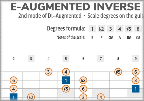 E-Augmented Inverse Scale Degrees on the Guitar Fretboard
