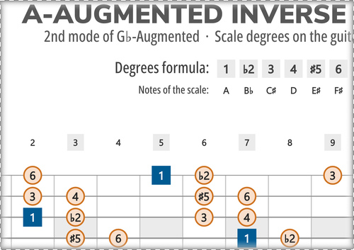 A-Augmented Inverse Scale Degrees on the Guitar Fretboard