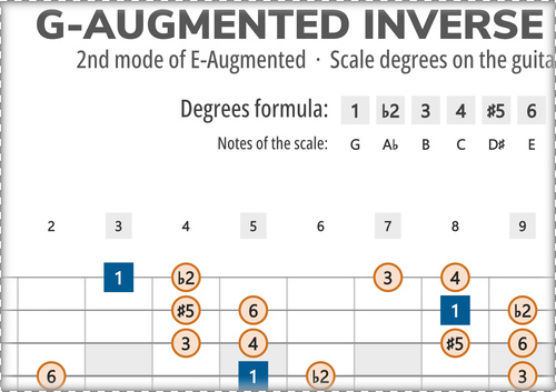 G-Augmented Inverse Scale Degrees on the Guitar Fretboard