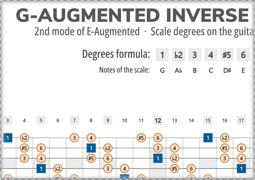 G-Augmented Inverse Scale Degrees on the Guitar Fretboard