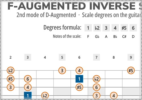 F-Augmented Inverse Scale Degrees on the Guitar Fretboard