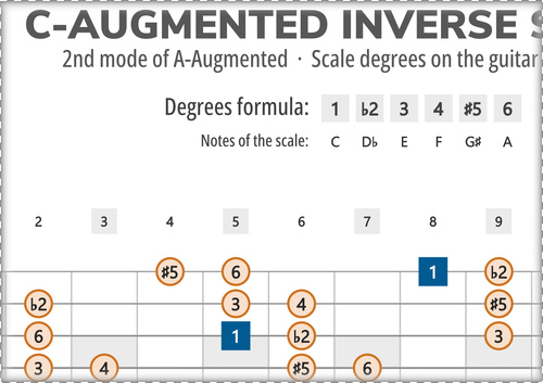 C-Augmented Inverse Scale Degrees on the Guitar Fretboard