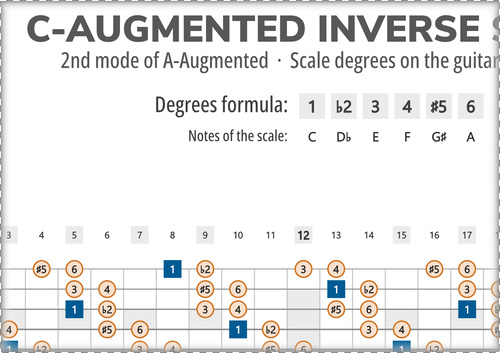 C-Augmented Inverse Scale Degrees on the Guitar Fretboard