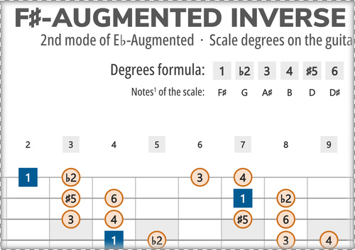 F#-Augmented Inverse Scale Degrees on the Guitar Fretboard