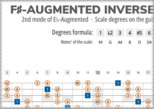 F#-Augmented Inverse Scale Degrees on the Guitar Fretboard