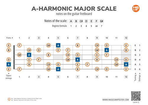 A-Harmonic Major Scale Notes on the Guitar Fretboard