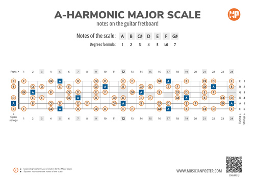 A-Harmonic Major Scale Notes on the Guitar Fretboard