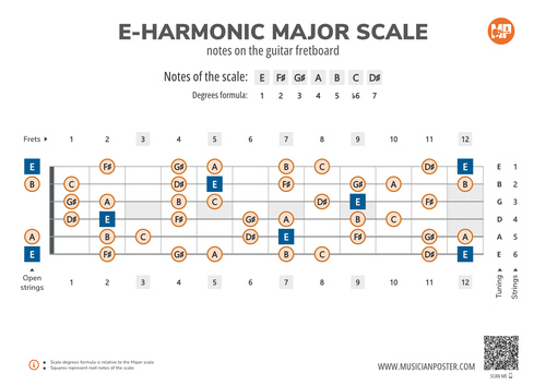 E-Harmonic Major Scale Notes on the Guitar Fretboard