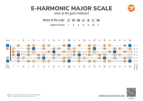 E-Harmonic Major Scale Notes on the Guitar Fretboard