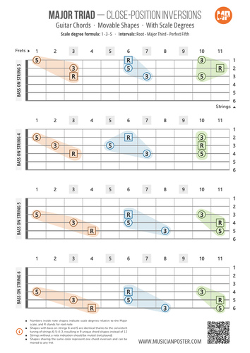 Major Triad Inversions With Scale Degrees: 3-String Shapes