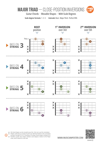 Major Triad Inversions With Scale Degrees: 3-String Shapes