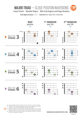 Major Triad Inversions With Scale Degrees: 3-String Shapes