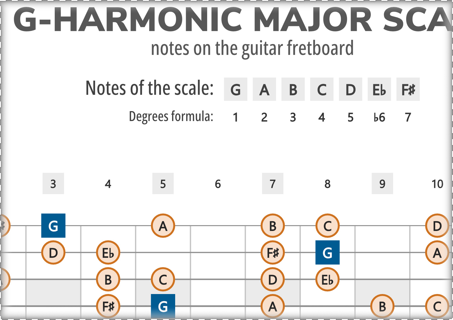 G-Harmonic Major Scale Notes on the Guitar Fretboard
