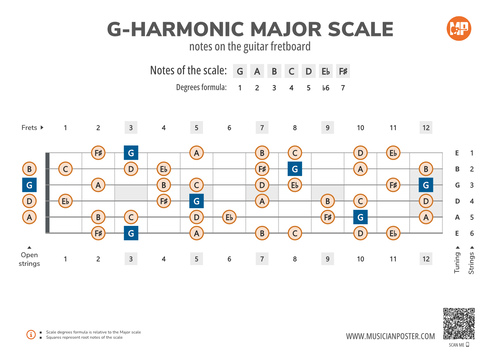 G-Harmonic Major Scale Notes on the Guitar Fretboard