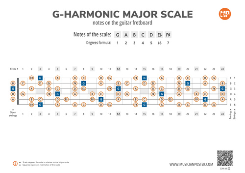 G-Harmonic Major Scale Notes on the Guitar Fretboard