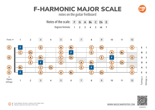F-Harmonic Major Scale Notes on the Guitar Fretboard