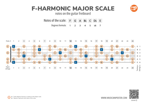 F-Harmonic Major Scale Notes on the Guitar Fretboard