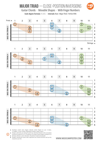 Major Triad Inversions With Finger Numbers: 3-String Shapes