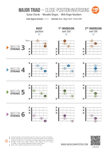 Major Triad Inversions With Finger Numbers: 3-String Shapes