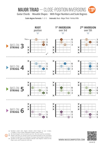 Major Triad Inversions With Finger Numbers: 3-String Shapes