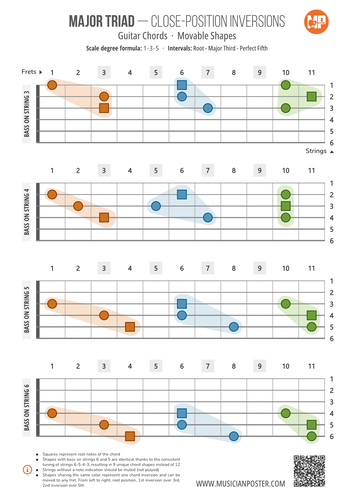 Major Triad Inversions on Guitar: 3-String Shapes