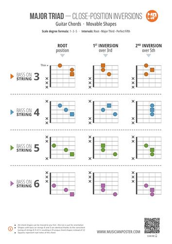 Major Triad Inversions on Guitar: 3-String Shapes