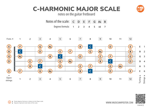 C-Harmonic Major Scale Notes on the Guitar Fretboard