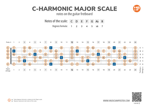 C-Harmonic Major Scale Notes on the Guitar Fretboard