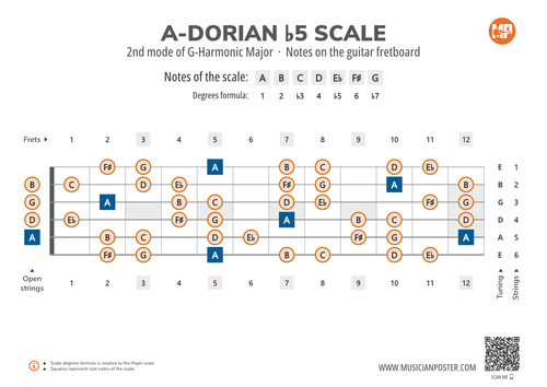 A-Dorian b5 Scale Notes on the Guitar Fretboard