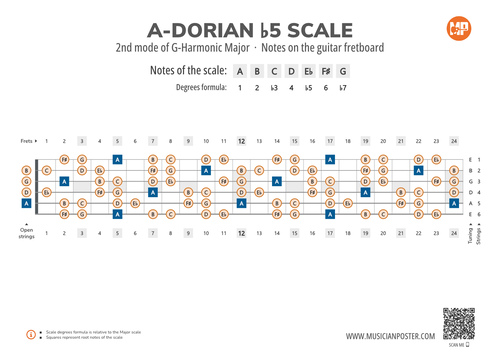 A-Dorian b5 Scale Notes on the Guitar Fretboard