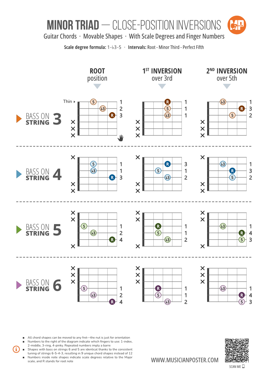 A Minor Inversions Minor Triad Inversions With Scale Degrees: 3-String Shapes