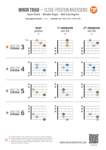 Minor Triad Inversions With Scale Degrees: 3-String Shapes