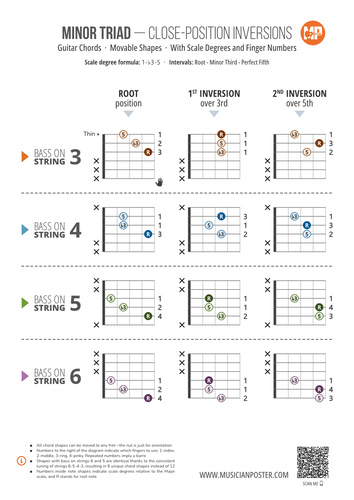 Minor Triad Inversions With Scale Degrees: 3-String Shapes