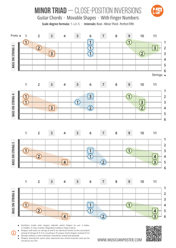 Minor Triad Inversions With Finger Numbers: 3-String Shapes