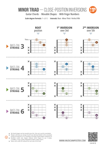 Minor Triad Inversions With Finger Numbers: 3-String Shapes