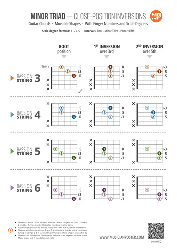 Minor Triad Inversions With Finger Numbers: 3-String Shapes