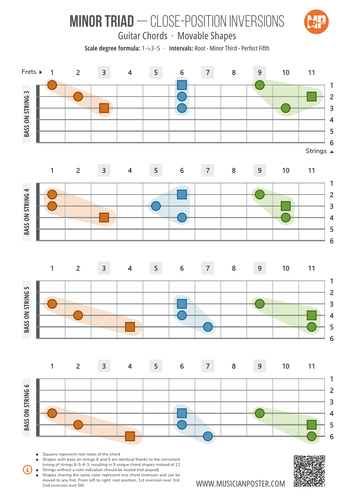 Minor Triad Inversions on Guitar: 3-String Shapes